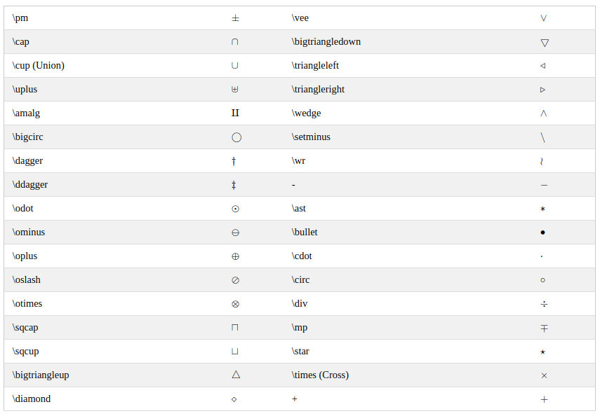 List Of LaTeX Mathematical Symbols LaTeX List Of Symbols LaTeX 