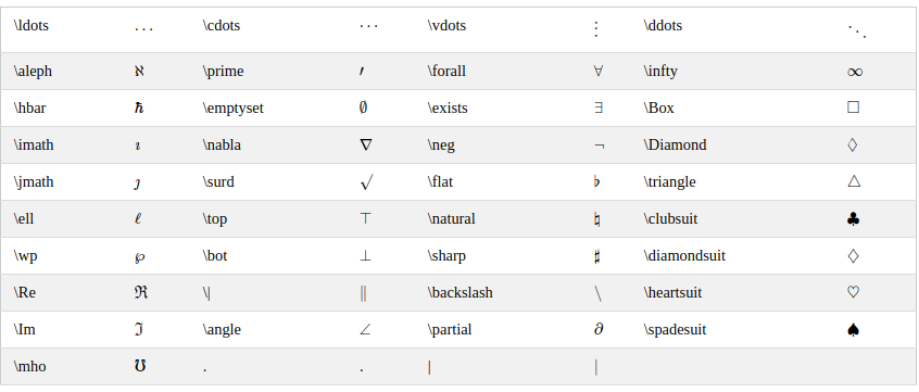 List Of LaTeX Mathematical Symbols LaTeX List Of Symbols LaTeX 